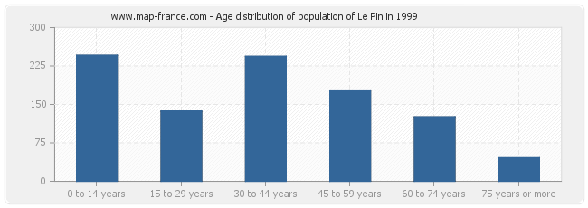 Age distribution of population of Le Pin in 1999
